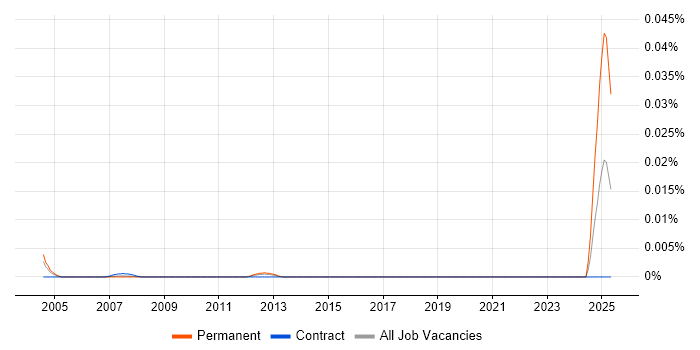 Job vacancy trend for MIL-STD-1553 in London