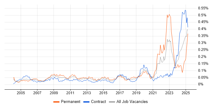 Job vacancy trend for Military in London Job vacancy trend for Military in London