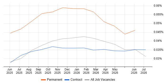 Milvus job vacancy trend in London