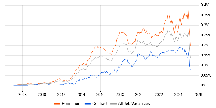 Job vacancy trend for Mimecast in London Job vacancy trend for Mimecast in London
