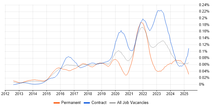 Job vacancy trend for Minimum Viable Product in London Job vacancy trend for Minimum Viable Product in London