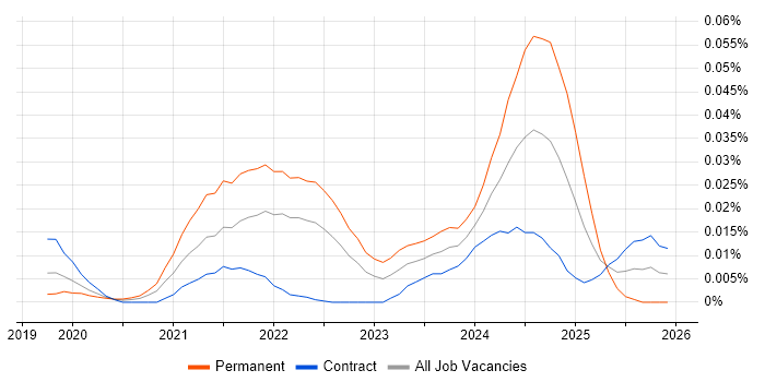 MinIO job vacancy trend in London