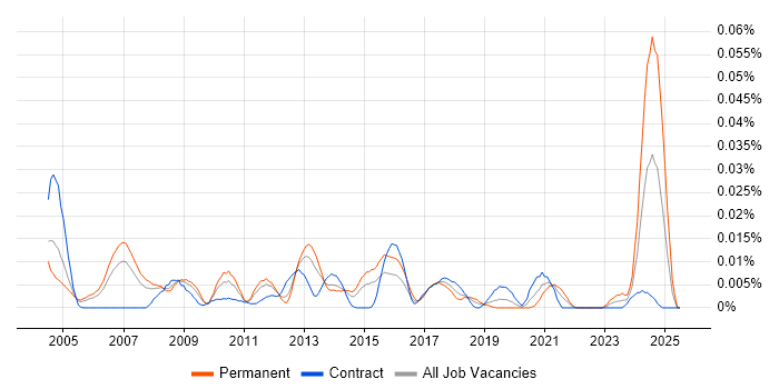 Job vacancy trend for Minitab in London Job vacancy trend for Minitab in London