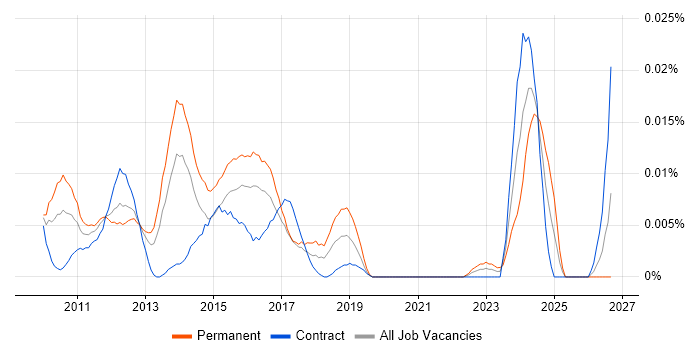 MIS ActiveH job vacancy trend in London