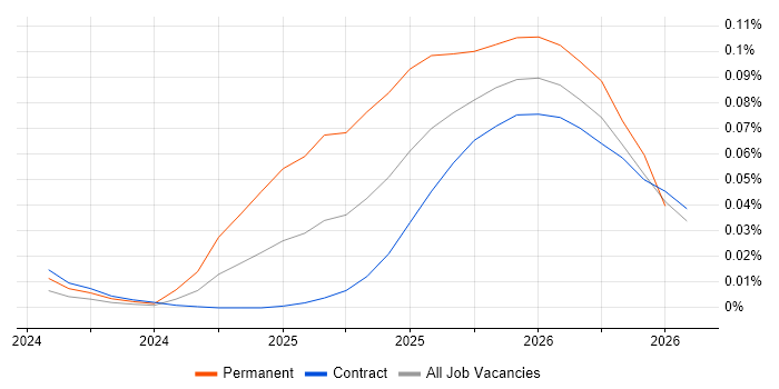 Mistral job vacancy trend in London