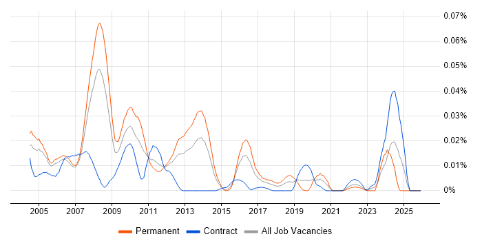 Misys Opics job vacancy trend in London