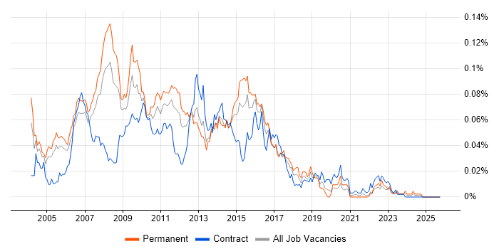 Misys job vacancy trend in London