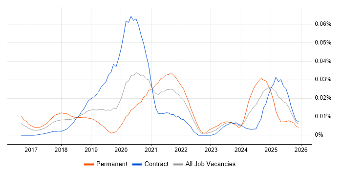 Mixed Reality job vacancy trend in London