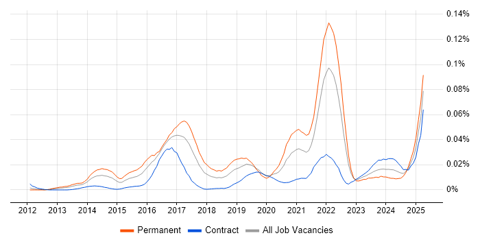 Job vacancy trend for Mixpanel in London Job vacancy trend for Mixpanel in London
