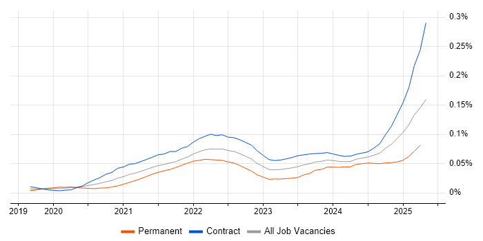 Job vacancy trend for MLflow in London Job vacancy trend for MLflow in London