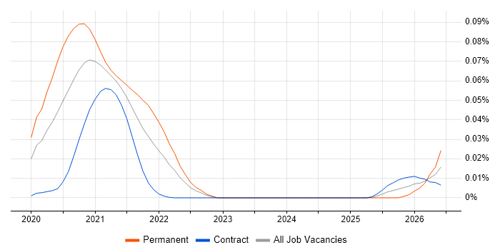 ML.NET job vacancy trend in London