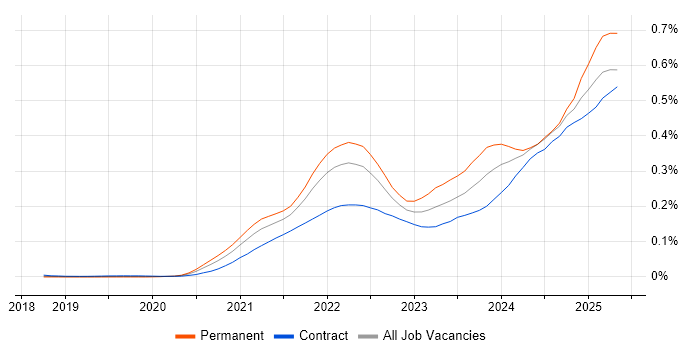 Job vacancy trend for MLOps in London Job vacancy trend for MLOps in London