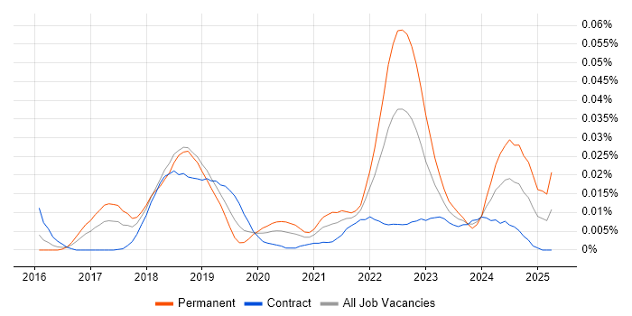 Job vacancy trend for Mob Programming in London