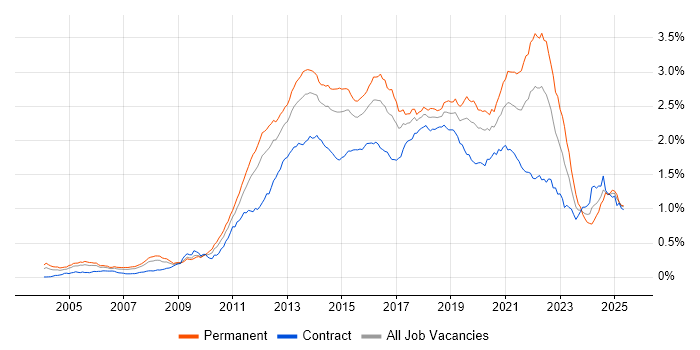 Job vacancy trend for Mobile App in London Job vacancy trend for Mobile App in London