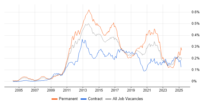 Job vacancy trend for Mobile Application Development in London
