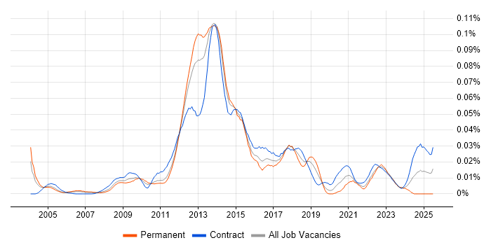 Job vacancy trend for Mobile Architect in London