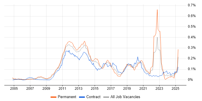 Job vacancy trend for Mobile Banking in London Job vacancy trend for Mobile Banking in London