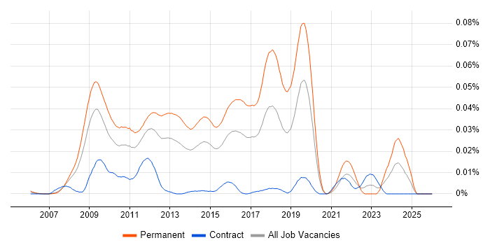 Mobile Broadband job vacancy trend in London