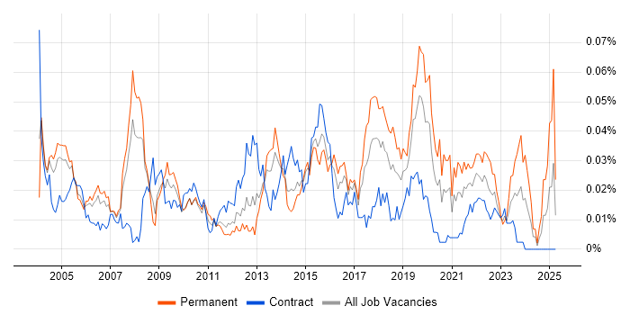 Job vacancy trend for Mobile Computing in London Job vacancy trend for Mobile Computing in London