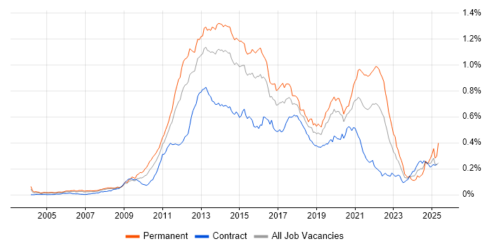 Job vacancy trend for Mobile Development in London Job vacancy trend for Mobile Development in London