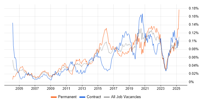 Job vacancy trend for Mobile Engineer in London Job vacancy trend for Mobile Engineer in London