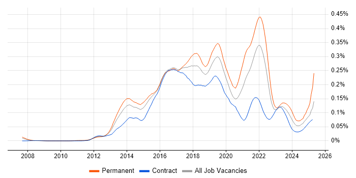 Job vacancy trend for Mobile First in London Job vacancy trend for Mobile First in London