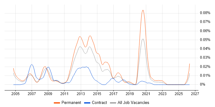 Mobile Games Developer job vacancy trend in London
