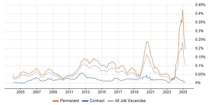Job vacancy trend for Mobile Games in London Job vacancy trend for Mobile Games in London