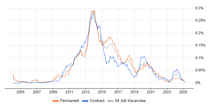 Job vacancy trend for Mobile Payment in London Job vacancy trend for Mobile Payment in London