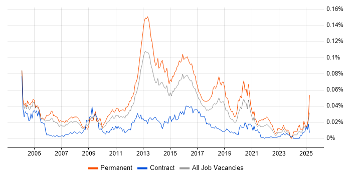 Job vacancy trend for Mobile Product Manager in London