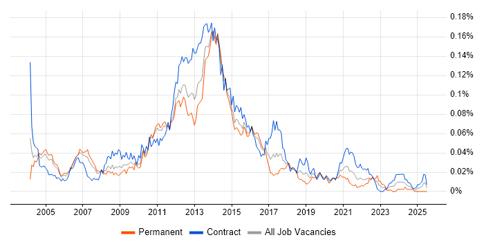 Job vacancy trend for Mobile Project Manager in London Job vacancy trend for Mobile Project Manager in London