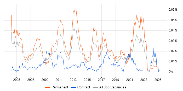 Job vacancy trend for Mobile Software Engineer in London