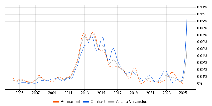 Job vacancy trend for Mobile Solutions Architect in London Job vacancy trend for Mobile Solutions Architect in London