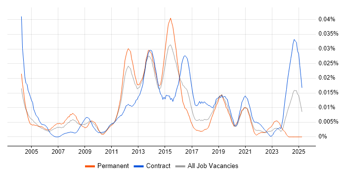 Job vacancy trend for Mobile Specialist in London Job vacancy trend for Mobile Specialist in London