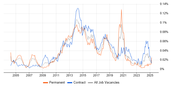 Job vacancy trend for Mobile Tester in London