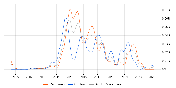 Job vacancy trend for Mobile UI Designer in London Job vacancy trend for Mobile UI Designer in London