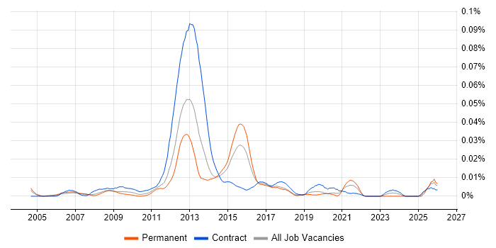 Mobile UI Developer job vacancy trend in London