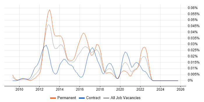 Mobile UI/UX Designer job vacancy trend in London