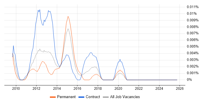 Mobile UI/UX Developer job vacancy trend in London