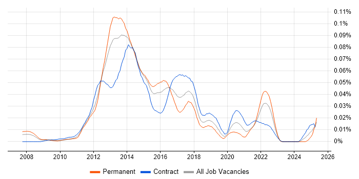 Job vacancy trend for Mobile UX Designer in London