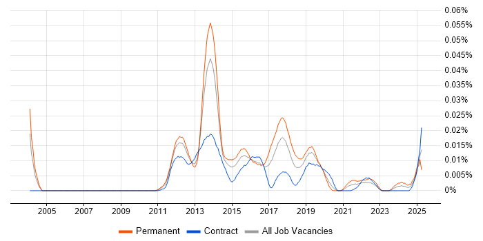 Job vacancy trend for Mobile Wallet in London