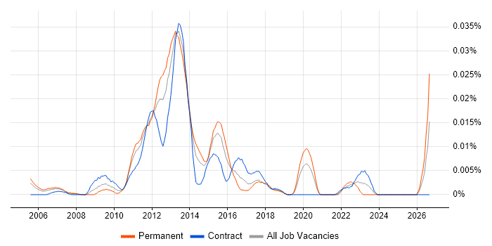 Mobile Web Applications Developer job vacancy trend in London