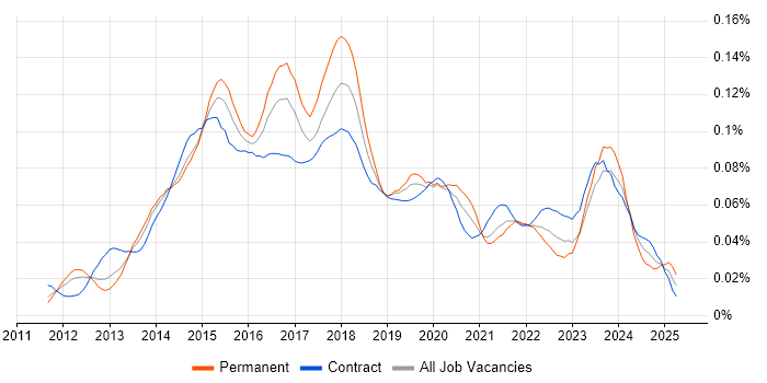 Job vacancy trend for MobileIron in London Job vacancy trend for MobileIron in London
