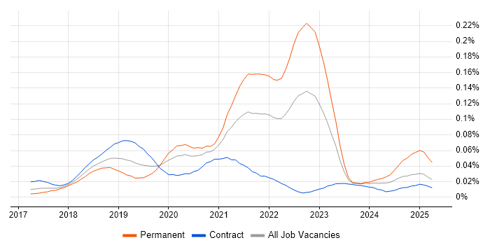 Job vacancy trend for MobX in London