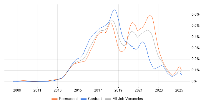 Job vacancy trend for Mocha in London Job vacancy trend for Mocha in London
