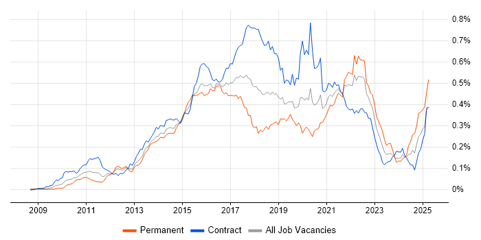 Job vacancy trend for Mockito in London Job vacancy trend for Mockito in London