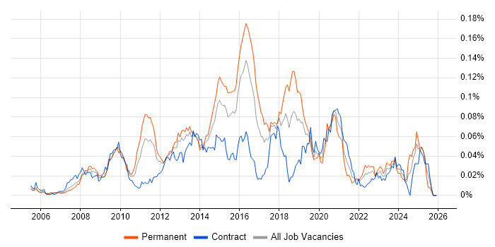 MODAF job vacancy trend in London