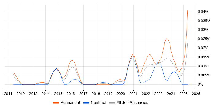 Job vacancy trend for Model-Based Systems Engineering in London