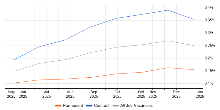 Model Context Protocol job vacancy trend in London