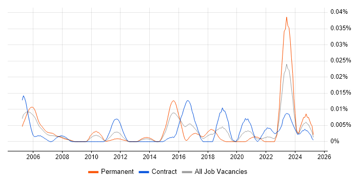 Job vacancy trend for ModSecurity in London Job vacancy trend for ModSecurity in London